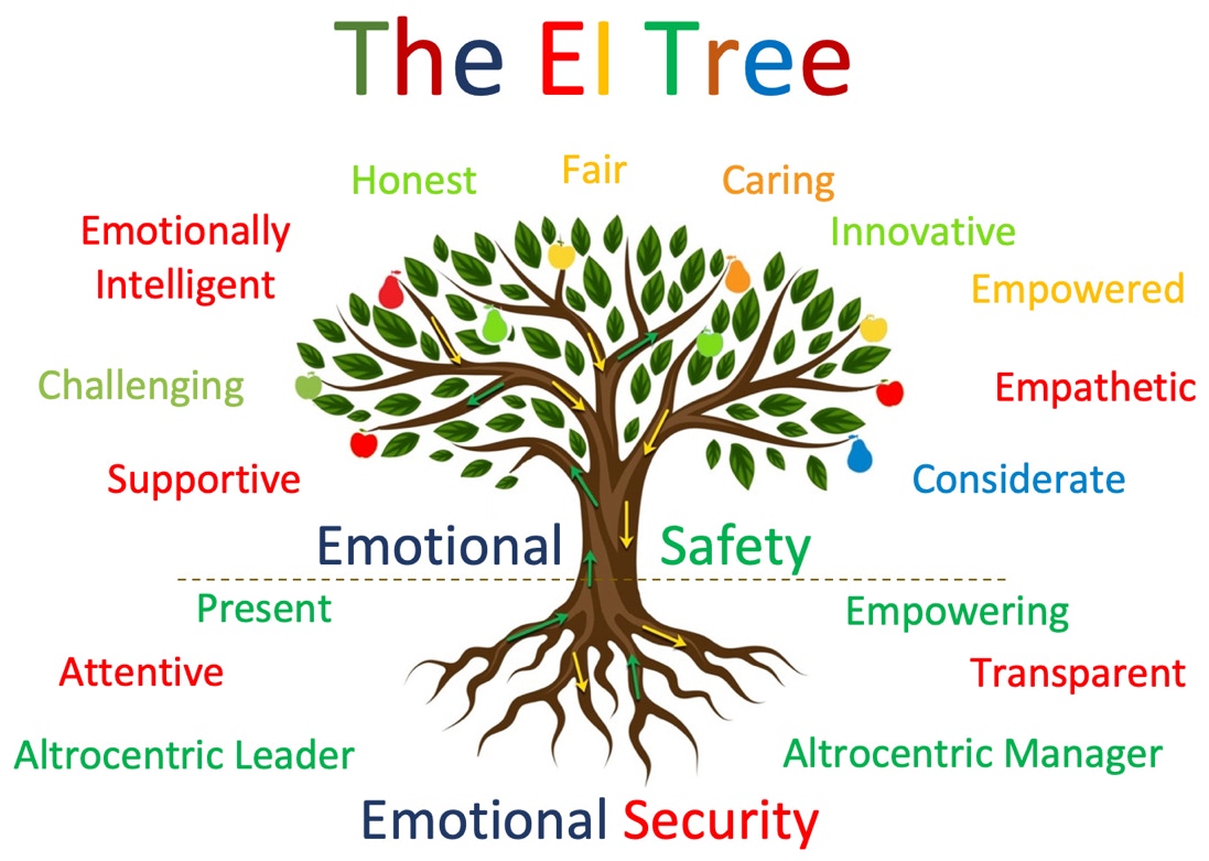 A tree with roots and branches, leaves etc. Multi coloured words such as Honest, Present, Empathic, Empowered, Supportive with arrows going all the way up and down the tree