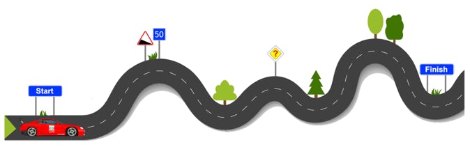 A road from start to finish with various bends to navigate